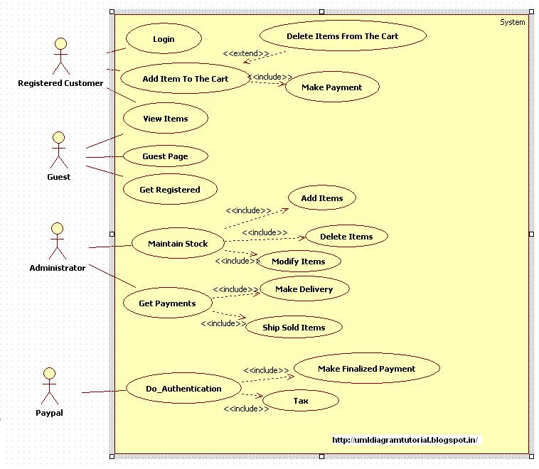 Unified Modeling Language: Online Shopping System- Usecase Diagram