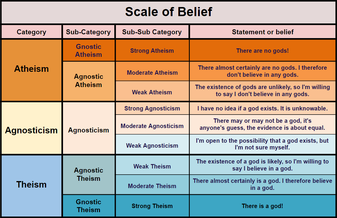 Agnostic Vs Atheist Chart