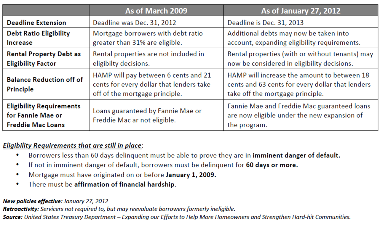 Home Affordable Modification Program (HAMP) Updates and Extension