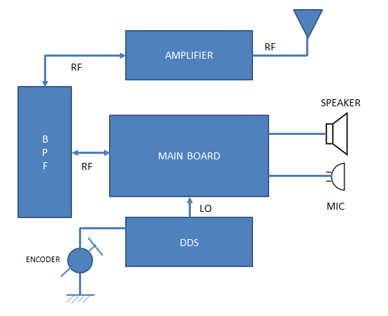 Ham Radio MIPL: 2 Band Transceiver (2B TRX) Block Diagram