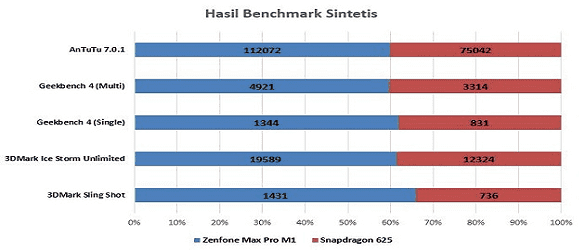 hasil benchmark performa core CPU dan GPU Zenfone Max Pro M1