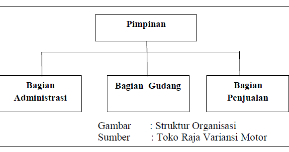 SISTEM INFORMASI PENJUALAN TUNAI PADA TOKO RAJA VARIANSI MOTOR SISTEM INFORMASI PENJUALAN TUNAI PADA TOKO RAJA VARIANSI MOTOR