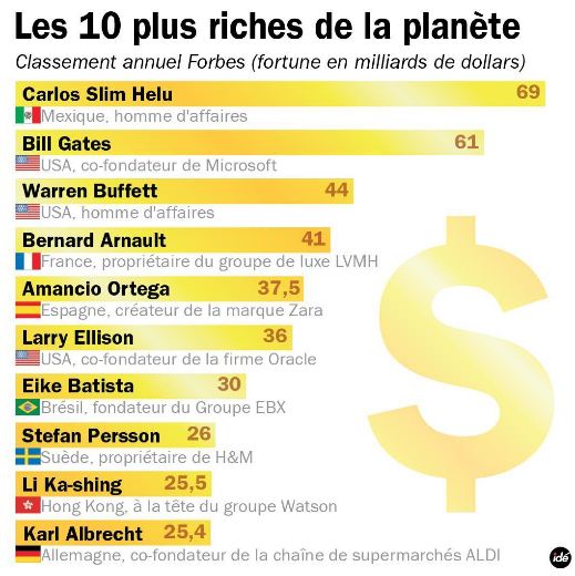 Cercle de Vie Forbes publie le classement des plus riches de la planète