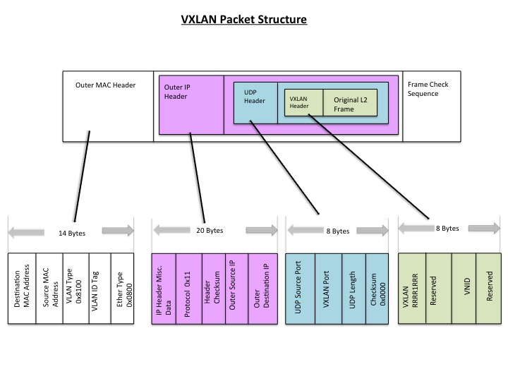 VMware Virtualization: VXLAN: Virtual eXtensible Local Area Network