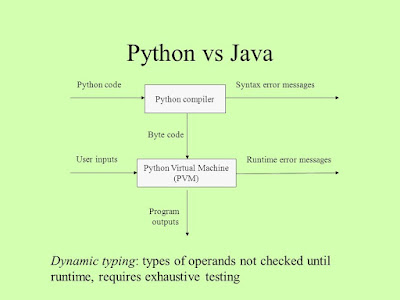 Java vs Python - Which Programming Language beginners should learn in 2024?