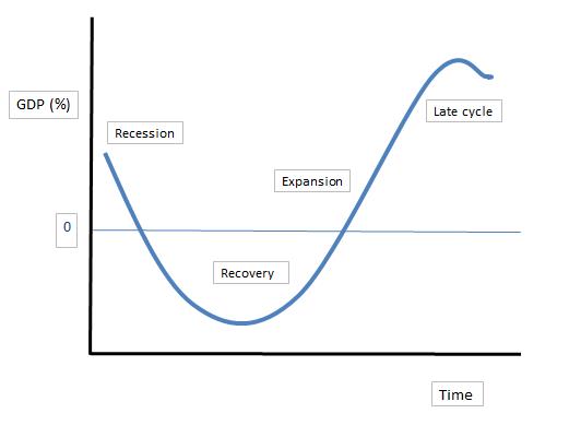 Economic cycle phases