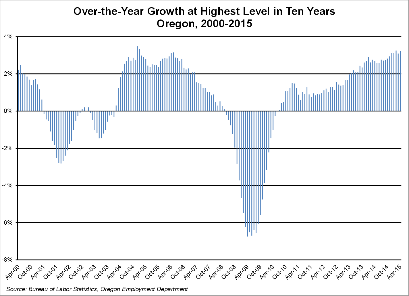 Oregon Workforce and Economic Information Oregon’s Payroll Employment