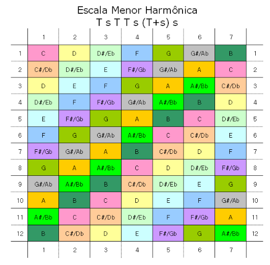 Acorde com Música Escala Menor Harmônica