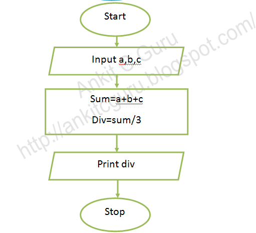 flowchart C program to divide two number