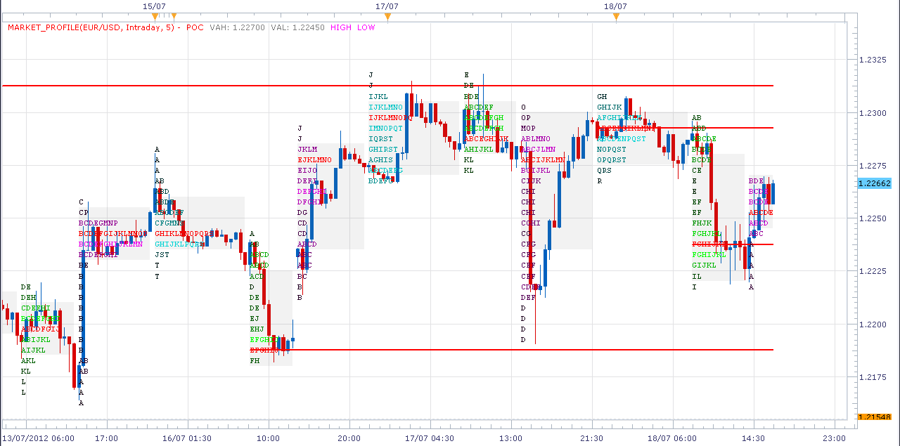 Market profile forex