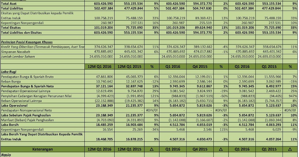 IDX Investor BBCA  Analisis Laporan Keuangan Q1 2016