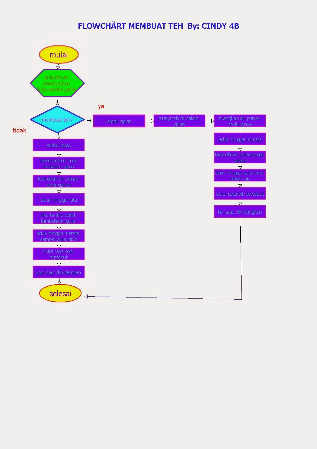 Gambar Aplikasi Sederahana Pemesanan Makanan Menggunakan