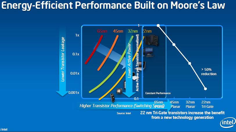 Intel 22nm 3 D Tri Gate Transistor Technology