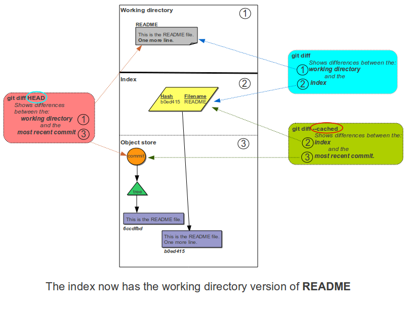 Work directory. Work directory. Git index working tree. базовые команды git. Git staging area.