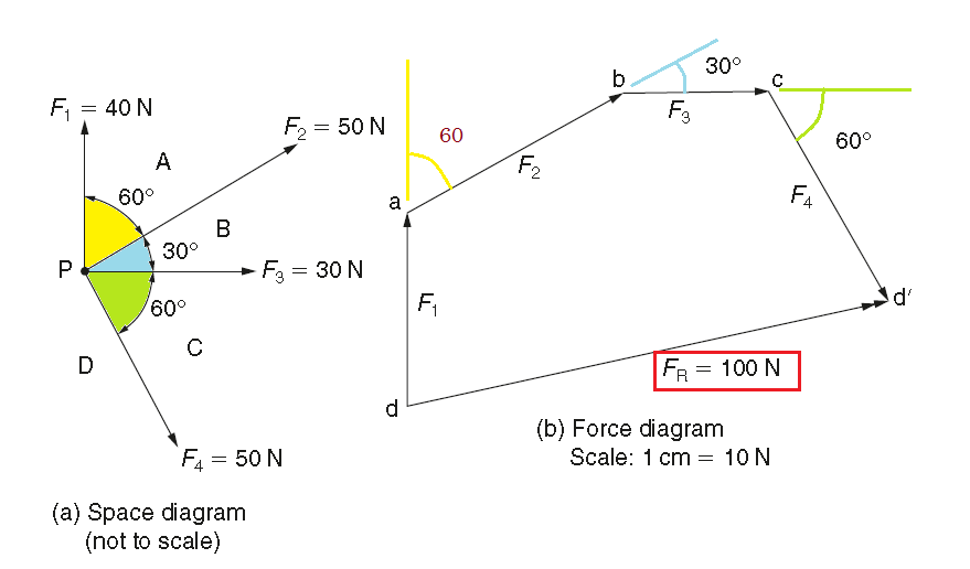 Forces Acting at a Point And Methods of Force Resolution