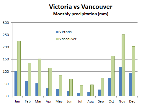 Vancouver Annual Weather Chart