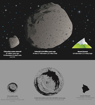 Dino Asteroid Comparison