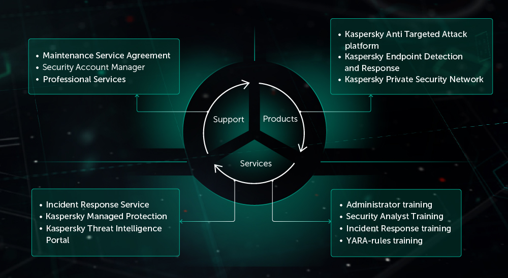 Kaspersky anti targeted attack. Kaspersky private Security Network. Kaspersky Anti targeted Attack platform. Аналитика угроз. Интерфейс Kaspersky Anti targeted Attack.