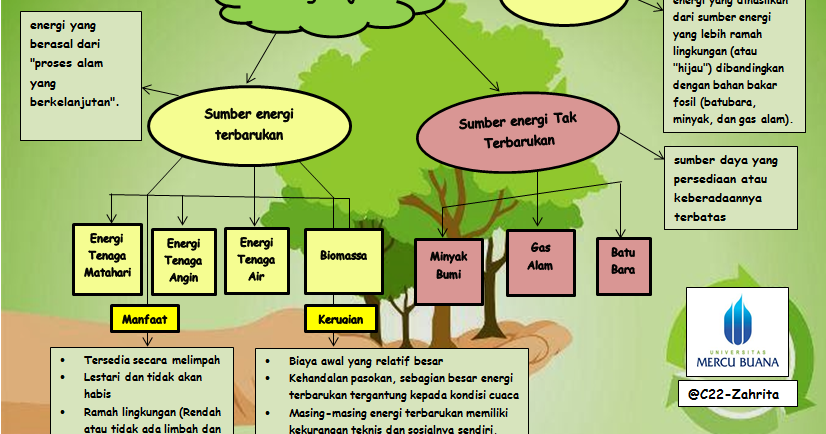 Mind Map Energi Hijau