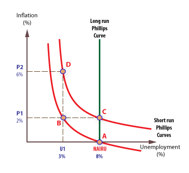 what is philips curve This article introduces the phillips curve, which shows the relationship between inflation and unemployment. what is philips curve This article introduces the phillips curve, which shows the relationship between inflation and unemployment.