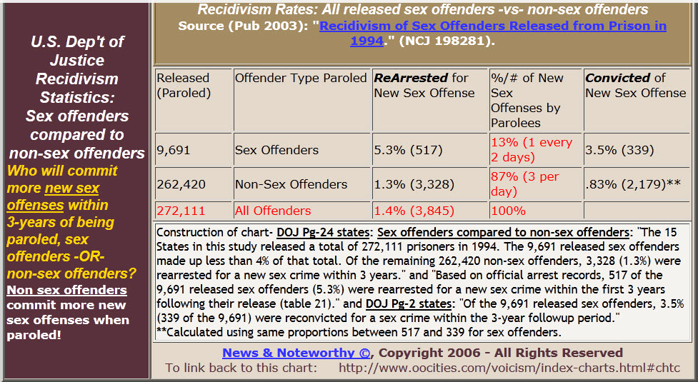 Sex Offender Reports And Charts Recidivism Of Sex Offenders Released In 1994