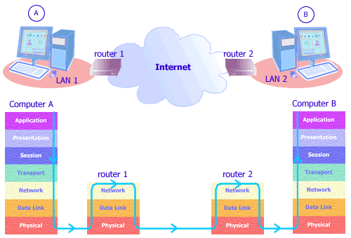 Slikovni rezultat za router and osi model