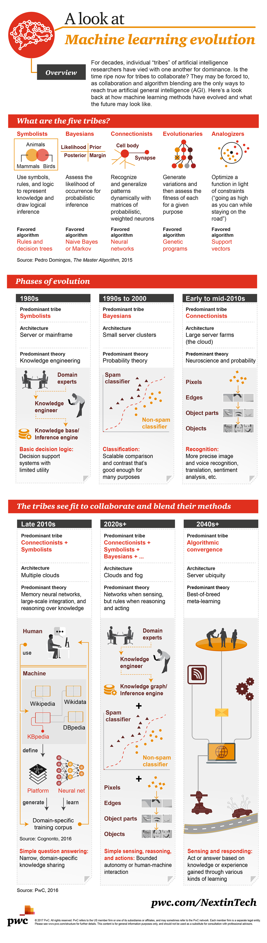 Machine Learning Evolution - #infographic