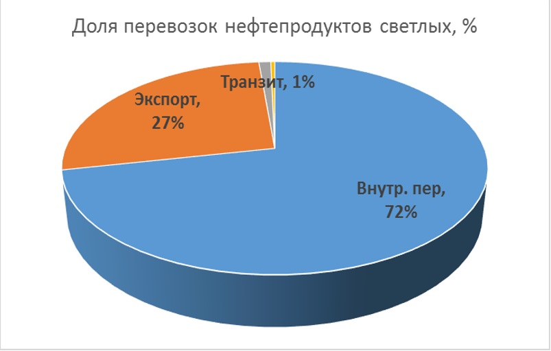 Экспорт транзит. Статистика нефтеразливов в России. Экспортные Транзиты. Перевозка нефти и нефтепродуктов ЖД транспортом статистика.