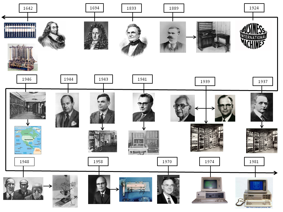 Evolucion Del Hardware