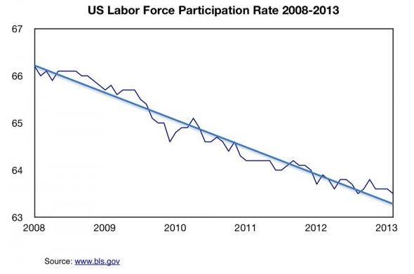 America's Economic Depression In 5 Charts - Labor Force Participation Rate