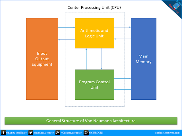 Describe the Von Neumann Architecture or IAS architecture.