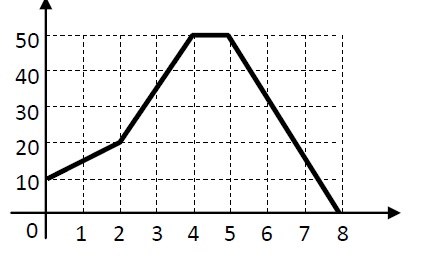 Contoh Soal Grafik Jarak dan Kecepatan Terhadap Waktu - Belajar Bersama
