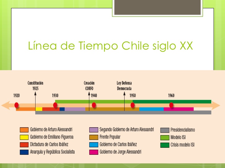 Linea de tiempo de Chile XX