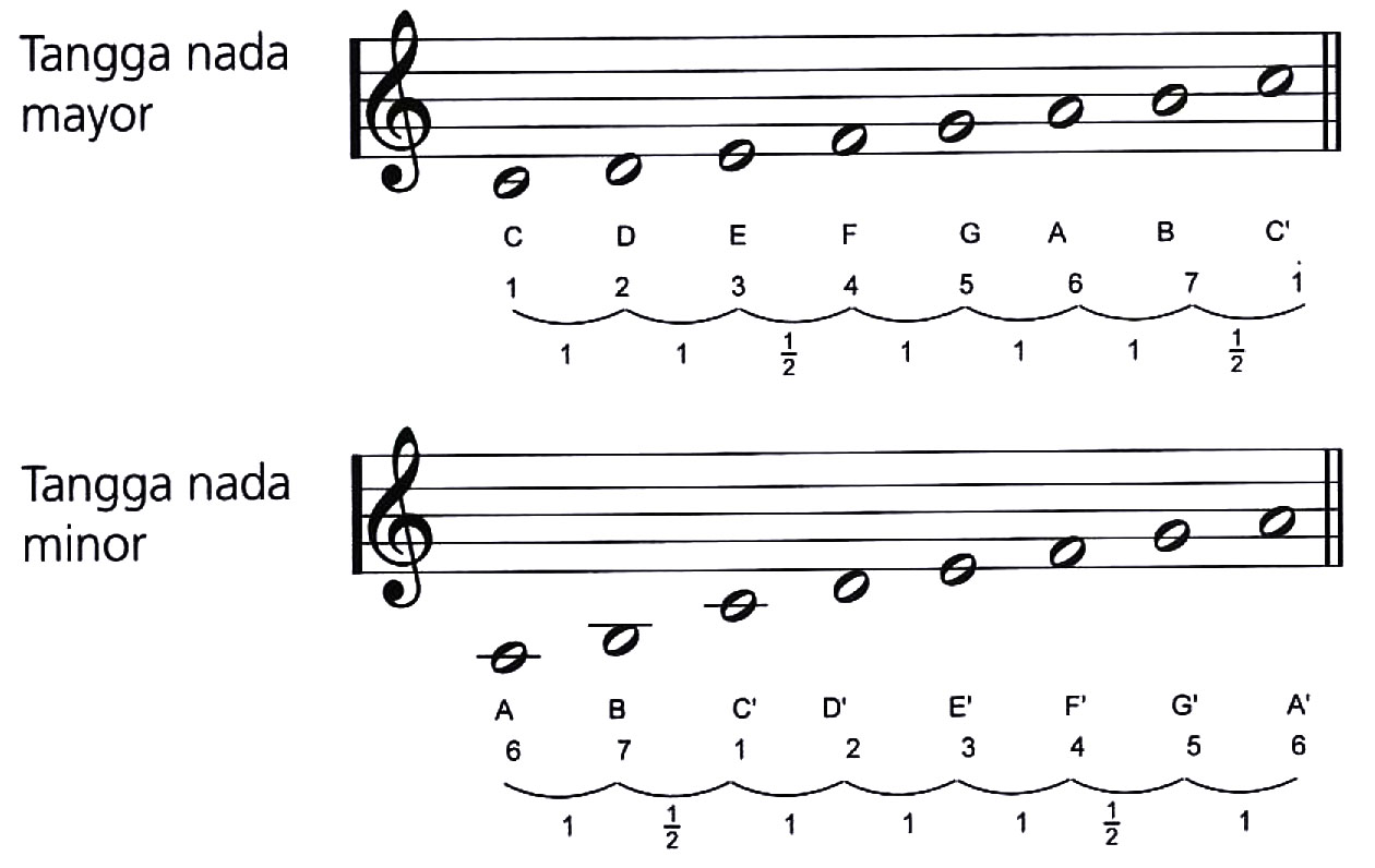 apa yang dimaksud tangga nada