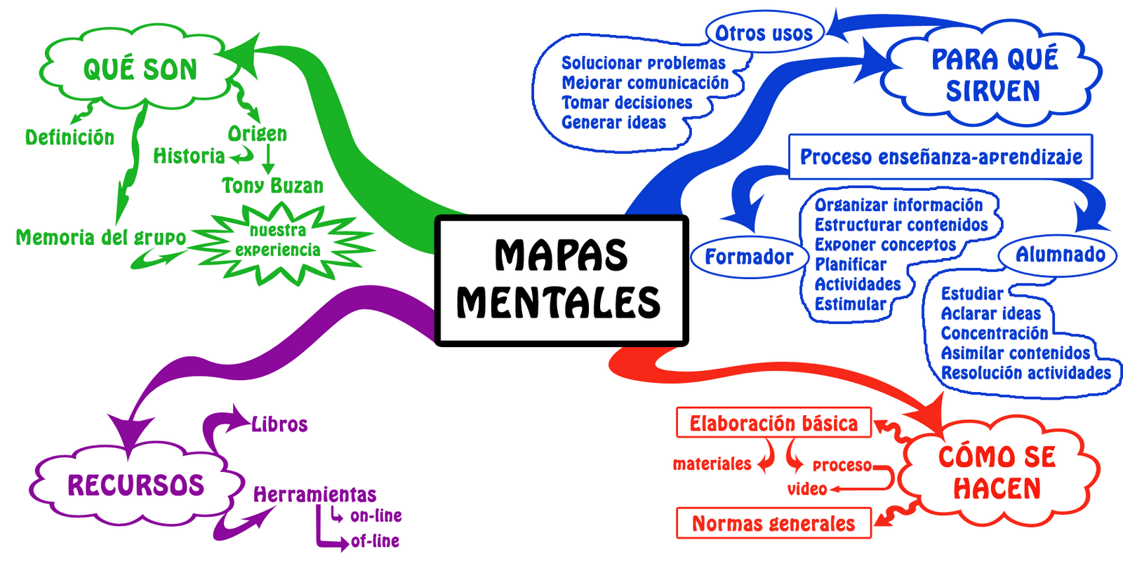Mapa mental - gráficos