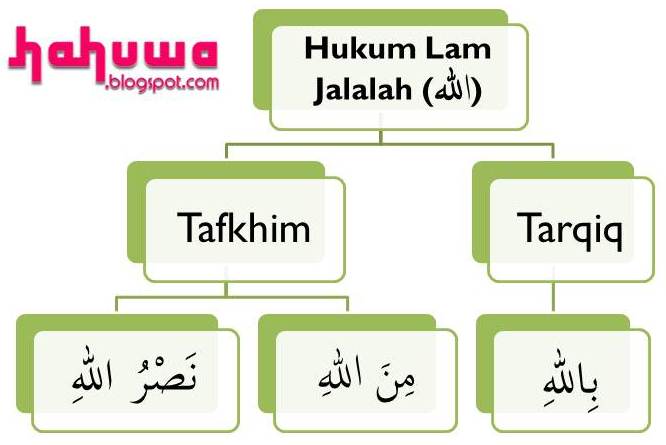Hukum Lam pada kata Allah (الله) - HaHuwa