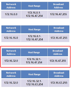Refer to the exhibit. Which option correctly identifies the network address, range of host addresses, and the broadcast address for the network that contains host A?
