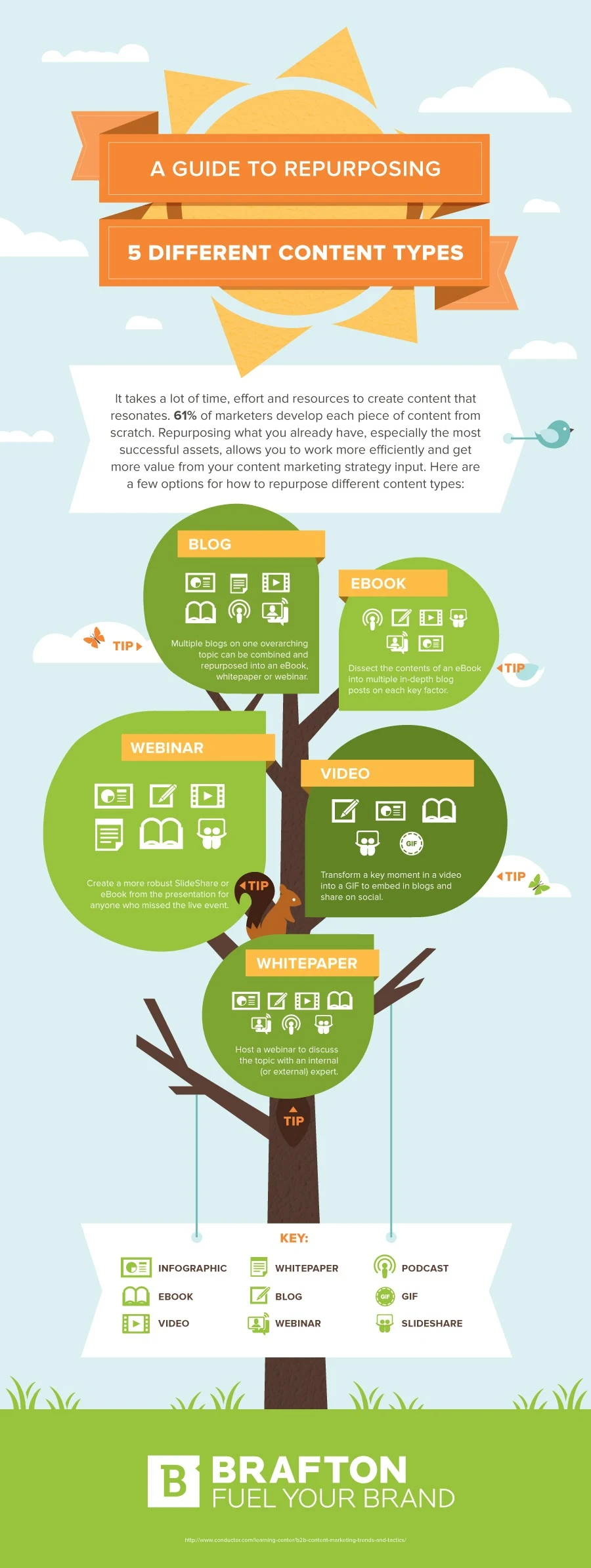 A Guide to Repurposing 5 Different Content Types - #Infographic