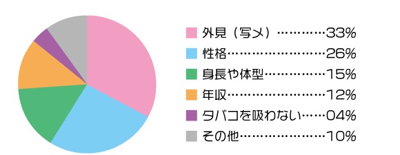 出会い系の男性のプロフィールで何処を重視するか?