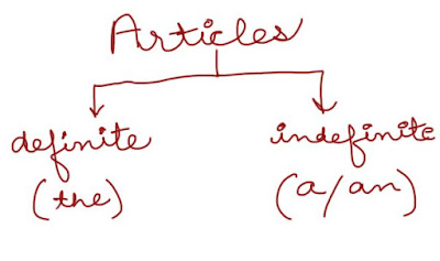 Articles - English Grammar Notes