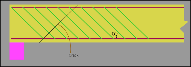 Inclined stirrups in a reinforced concrete beam