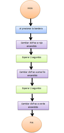 Informática en la Walsh : Diagrama de Flujo "Semàforo"
