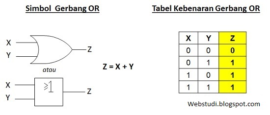 Gerbang Logika Pengertian, Fungsi, Cara kerja dan