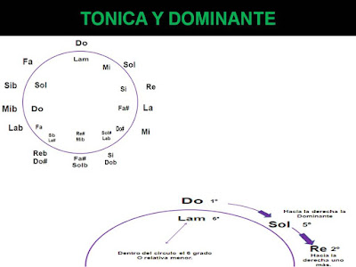 Tonica Y Dominante