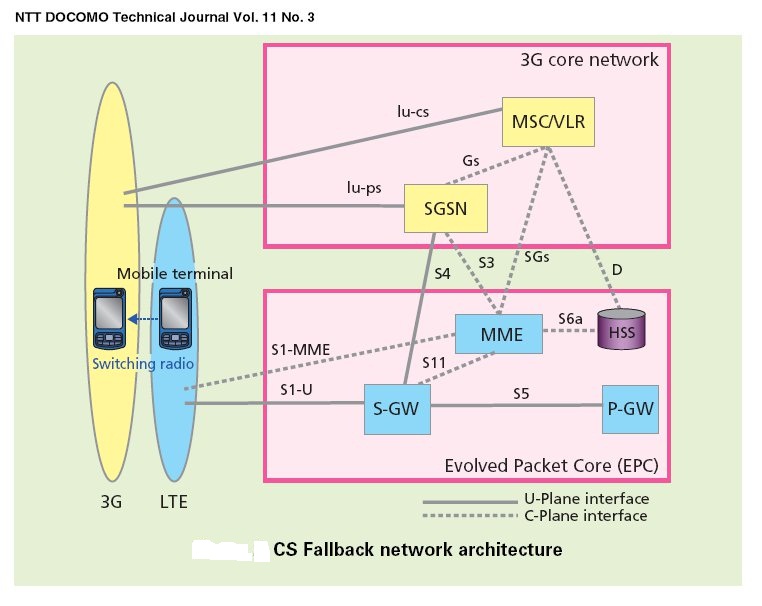 Mobile terminals. Evolved Packet Core. Архитектура сети CDMA. Хэндовер SRVCC. CSFB.