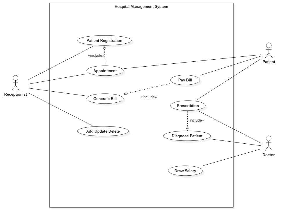 Use case diagram for clinic management system