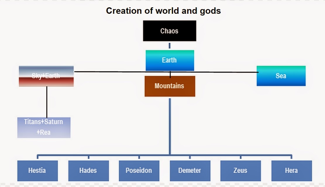 Greek mythology family tree Learn about Greek Mythology,Greek gods