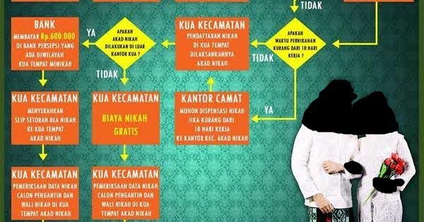 Cara Dan Persyaratan Mengurus Pernikahan Dan Surat Nikah Di