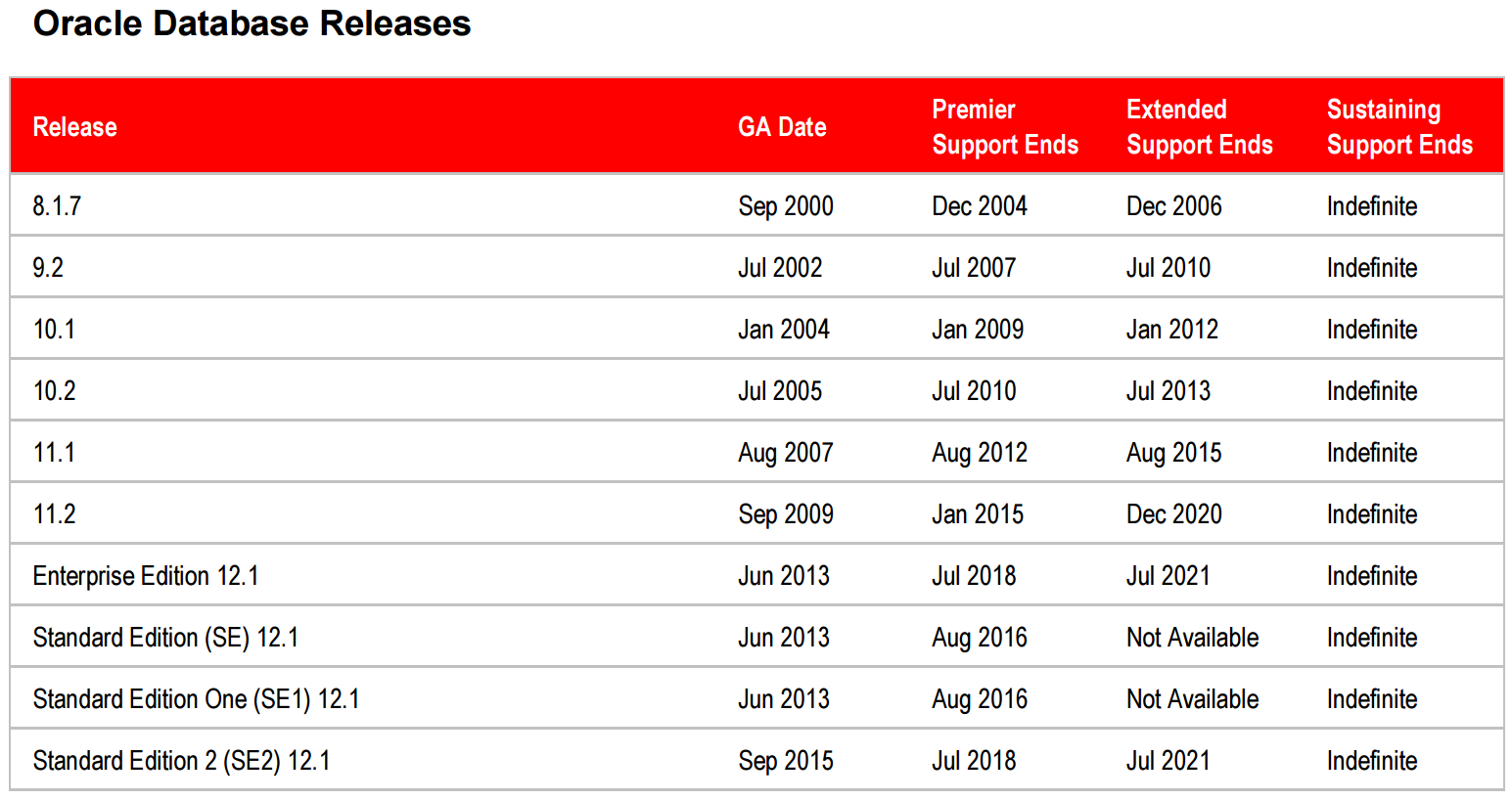 Extended support. Oracle версии. Oracle версии по годам. Oracle database Standard Edition. Oracle database различия.