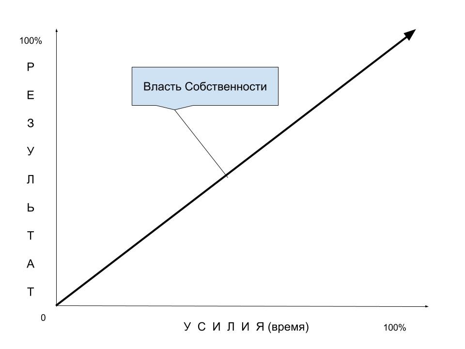 собственность (с экономической точки зрения) представляет:. особенности института собственности. власть имущество. власть имущество. оценка недвижимости.